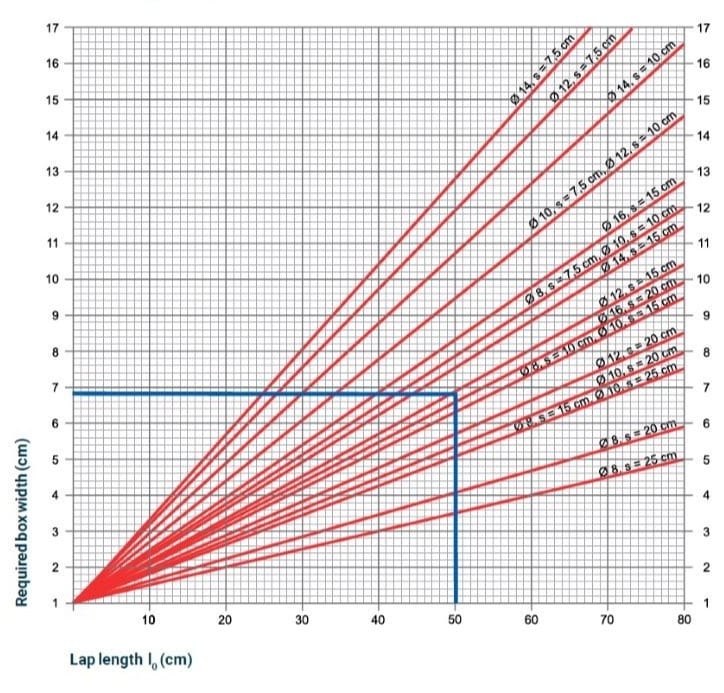 Diagram RSH