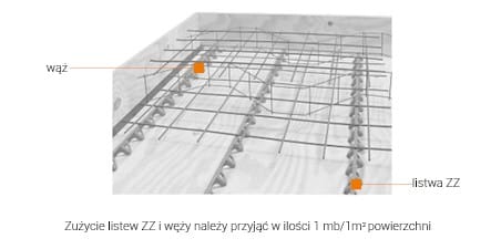 Zużycie listew